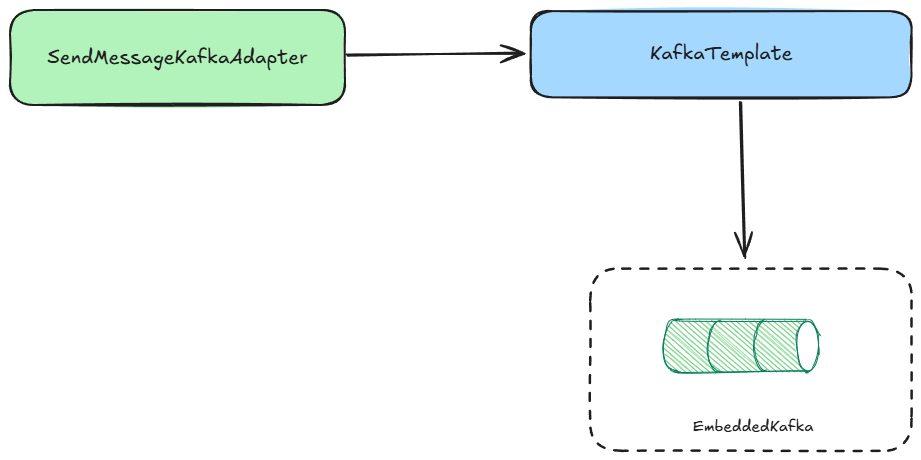 amqp outgoing adapter test diagram