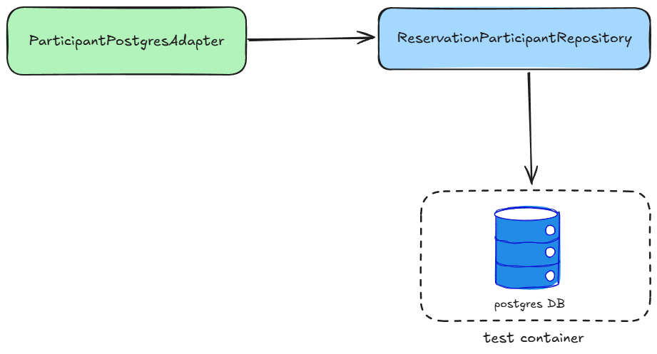 database adapter test diagram